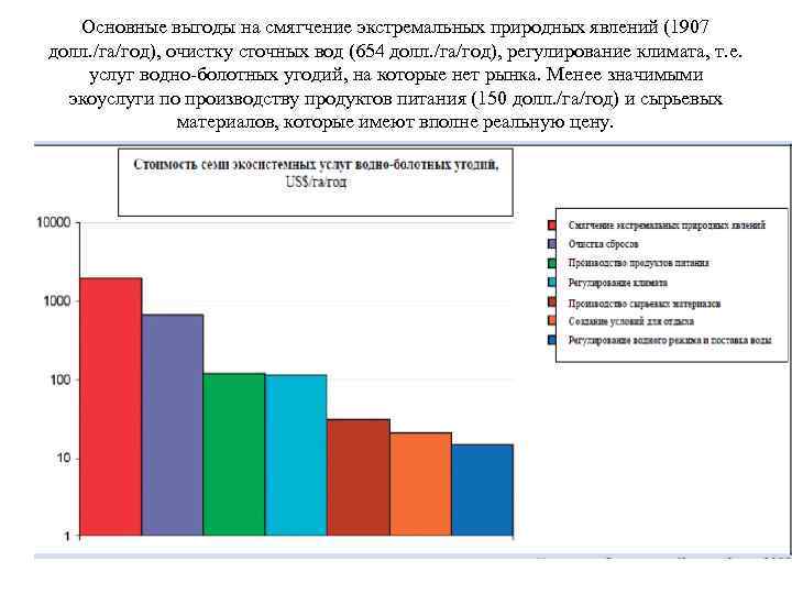 Основные выгоды на смягчение экстремальных природных явлений (1907 долл. /га/год), очистку сточных вод (654