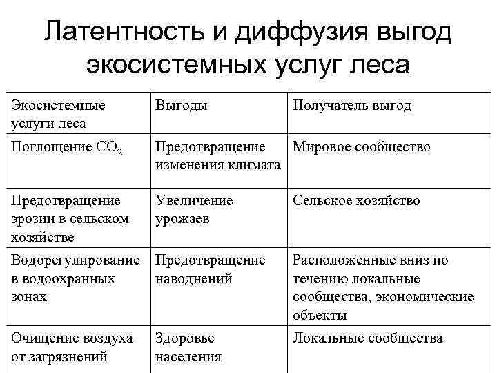 Латентность и диффузия выгод экосистемных услуг леса Экосистемные услуги леса Выгоды Получатель выгод Поглощение