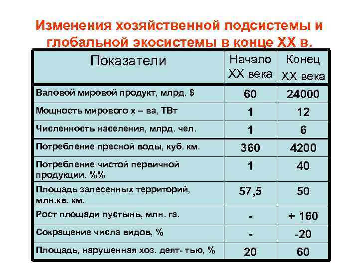 Изменения хозяйственной подсистемы и глобальной экосистемы в конце ХХ в. Начало Конец Показатели Валовой