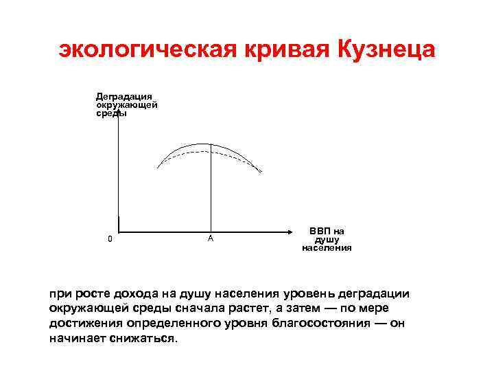 экологическая кривая Кузнеца Деградация окружающей среды 0 A ВВП на душу населения при росте