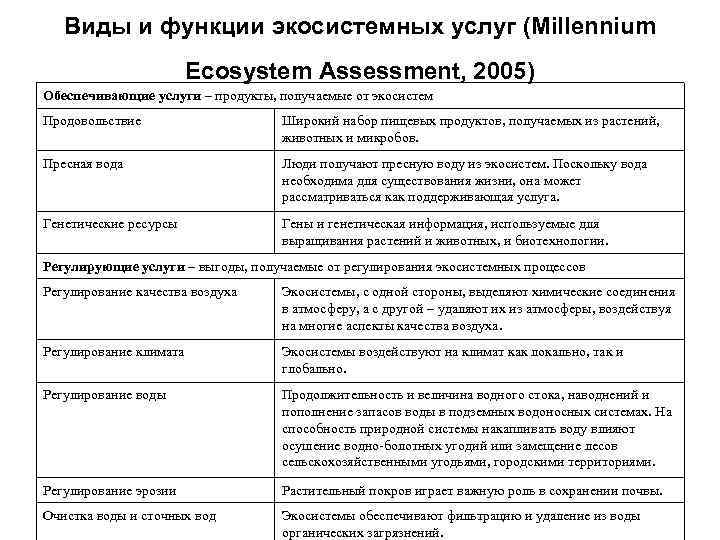 Виды и функции экосистемных услуг (Millennium Ecosystem Assessment, 2005) Обеспечивающие услуги – продукты, получаемые