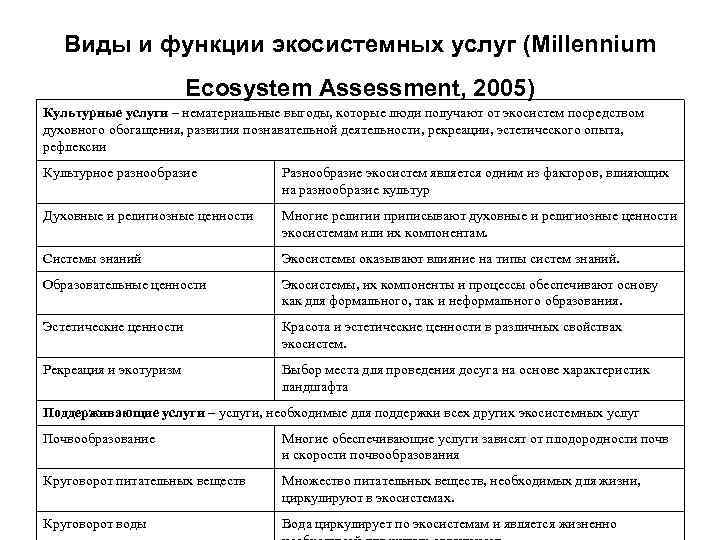 Виды и функции экосистемных услуг (Millennium Ecosystem Assessment, 2005) Культурные услуги – нематериальные выгоды,