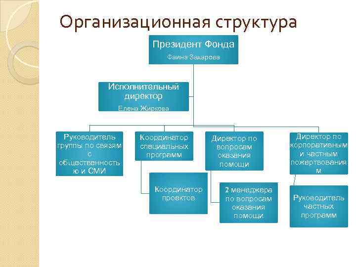 Управление фондом. Благотворительный фонд структура организации. Структура благотворительного фонда. Структура благотворительного фонда в схеме. Организационная структура благотворительного фонда.