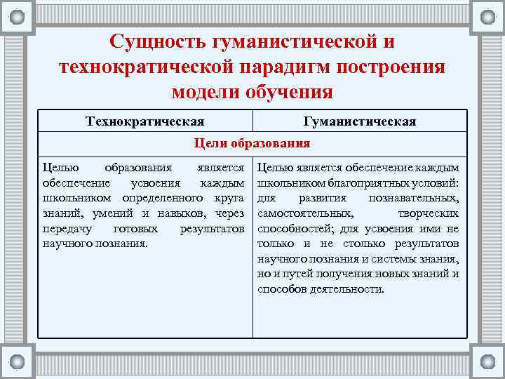 Сущность гуманистической и технократической парадигм построения модели обучения Технократическая Гуманистическая Цели образования Целью образования