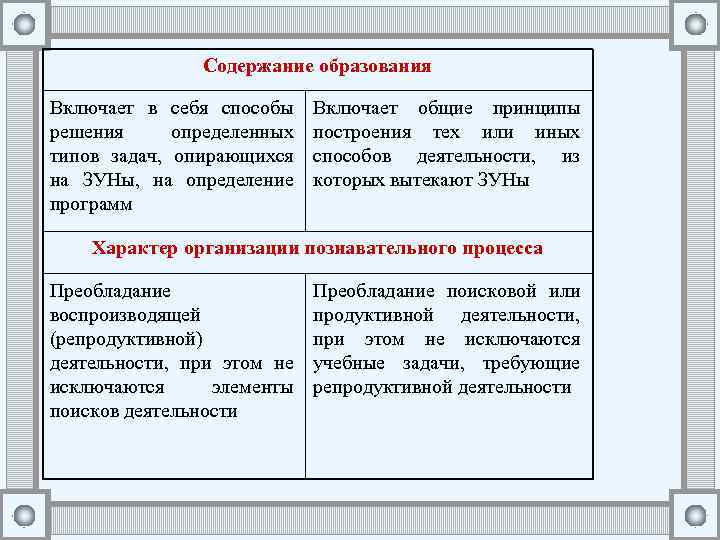 Содержание образования Включает в себя способы решения определенных типов задач, опирающихся на ЗУНы, на