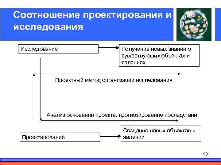 Соотношение проектирования и исследования Исследование Получение новых знаний о существующих объектах и явлениях Проектный
