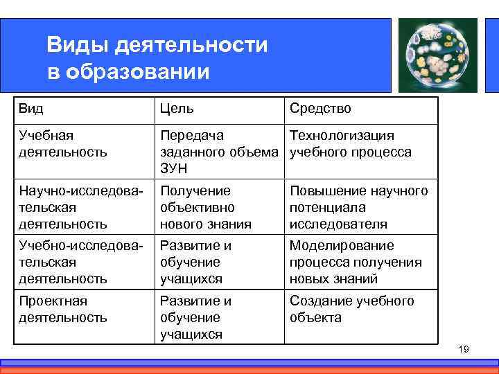 Виды деятельности в образовании Вид Цель Средство Учебная деятельность Передача Технологизация заданного объема учебного