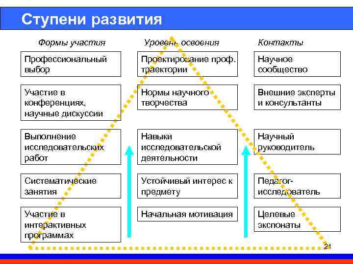 Ступени развития Формы участия Уровень освоения Контакты Профессиональный выбор Проектирование проф. траектории Научное сообщество