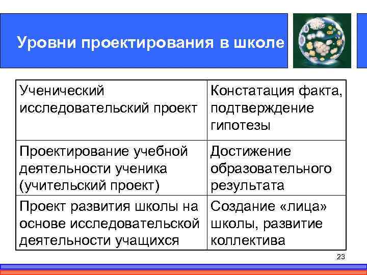 Уровни проектирования в школе Ученический Констатация факта, исследовательский проект подтверждение гипотезы Проектирование учебной деятельности