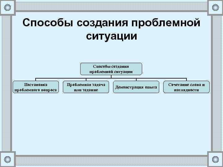 Способы создания проблемной ситуации Постановка проблемного вопроса Проблемная задача или задание Демонстрация опыта Сочетание
