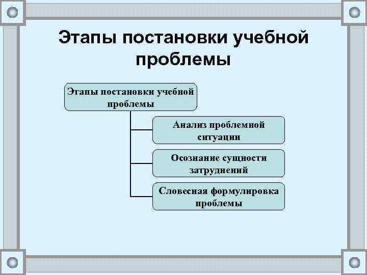 Этап постановки. Этап постановки проблемы. Постановка учебной проблемы формулирование проблемы. Задачи этапа постановка проблемной ситуации. Проблемная ситуация, постановка проблемы..