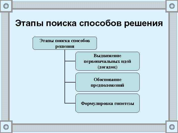 Этапы поиска способов решения Выдвижение первоначальных идей (догадок) Обоснование предположений Формулировка гипотезы 