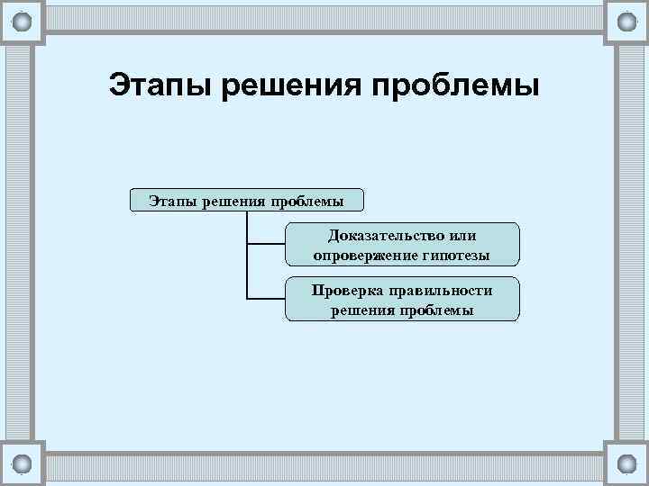 Этапы решения проблемы Доказательство или опровержение гипотезы Проверка правильности решения проблемы 