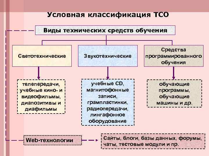 Условная классификация ТСО Виды технических средств обучения Светотехнические Звукотехнические телепередачи, учебные кино- и видеофильмы,