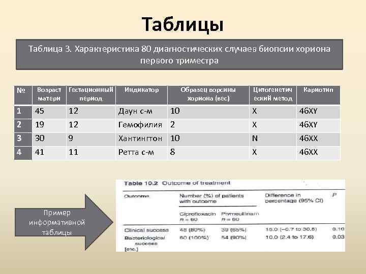 Таблицы Таблица 3 Возраст матери, гестационный период, индикаторы, размер биопсии хориона Таблица 3. Характеристика