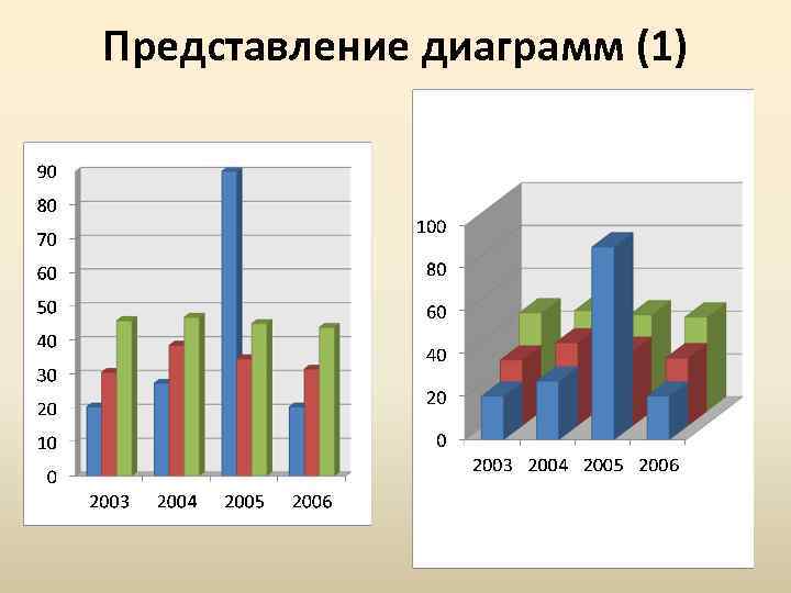 Представление диаграмм (1) 