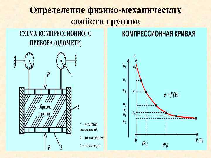 Определение физико-механических свойств грунтов 