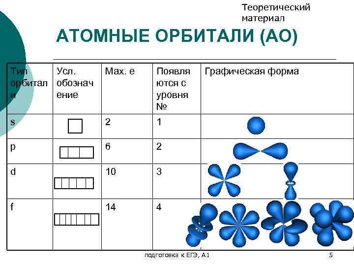 Элементы имеющие два внешних электрона. Формы орбиталей s p d f. Типы орбиталей в химии. Атомные орбитали f2. Строение атома орбитали.