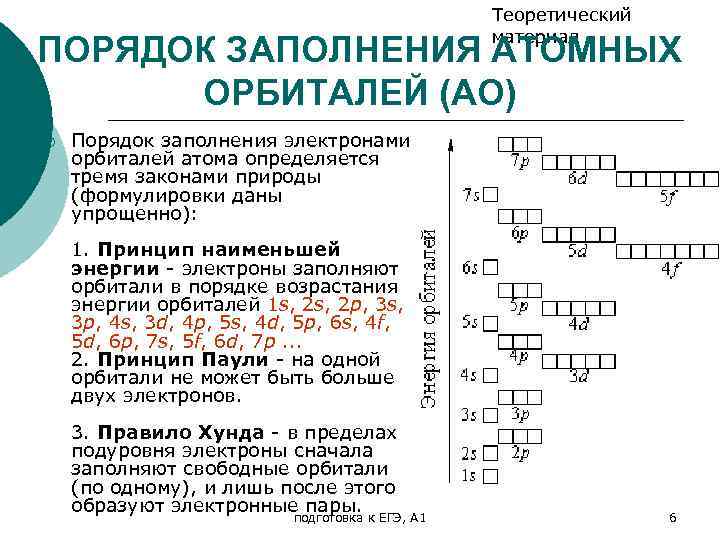 Теоретический материал ПОРЯДОК ЗАПОЛНЕНИЯ АТОМНЫХ ОРБИТАЛЕЙ (АО) ¡ Порядок заполнения электронами орбиталей атома определяется