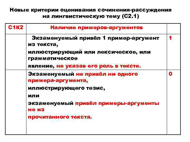 Новые критерии оценивания сочинения-рассуждения на лингвистическую тему (С 2. 1) С 1 К 2