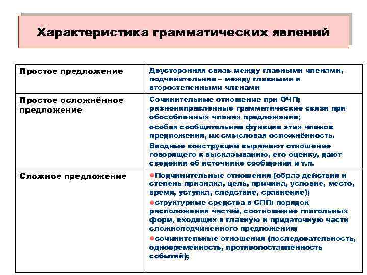 Характеристика грамматических явлений Простое предложение Двусторонняя связь между главными членами, подчинительная – между главными