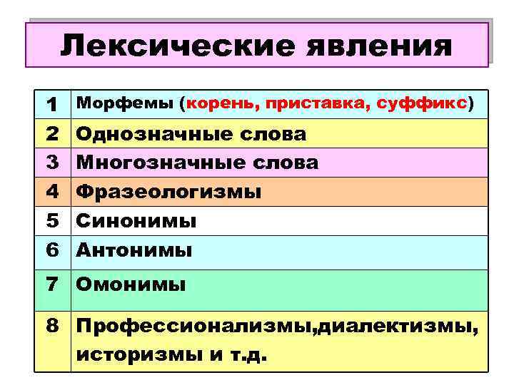 Лексические явления 1 2 3 4 5 6 Морфемы (корень, приставка, суффикс) Однозначные слова