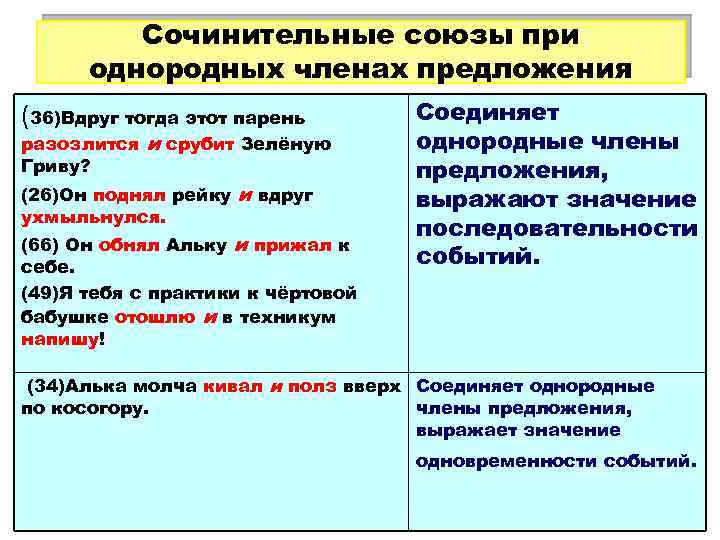 Сочинительные союзы при однородных членах предложения (36)Вдруг тогда этот парень разозлится и срубит Зелёную