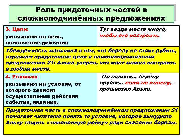 Роль придаточных частей в сложноподчинённых предложениях 3. Цели: указывают на цель, назначение действия Тут