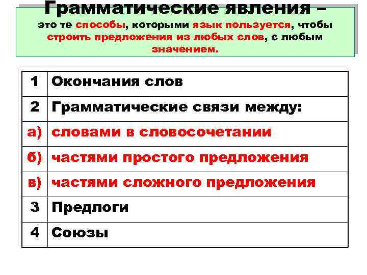 Грамматические явления – это те способы, которыми язык пользуется, чтобы строить предложения из любых