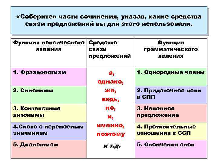  «Соберите» части сочинения, указав, какие средства связи предложений вы для этого использовали. Функция