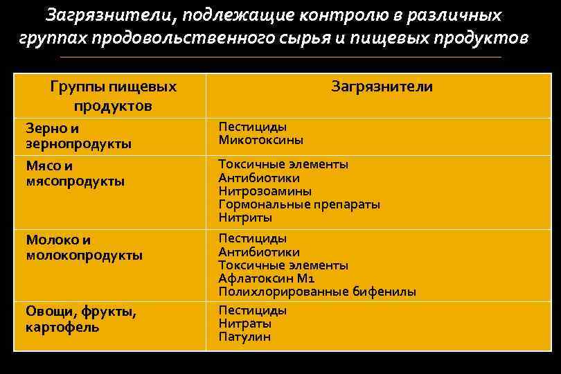 Источники сырья. Загрязнители пищевых продуктов. Источники загрязнения пищевых продуктов. Источники загрязнения продуктов сырья. Биологические загрязнители пищевых продуктов.