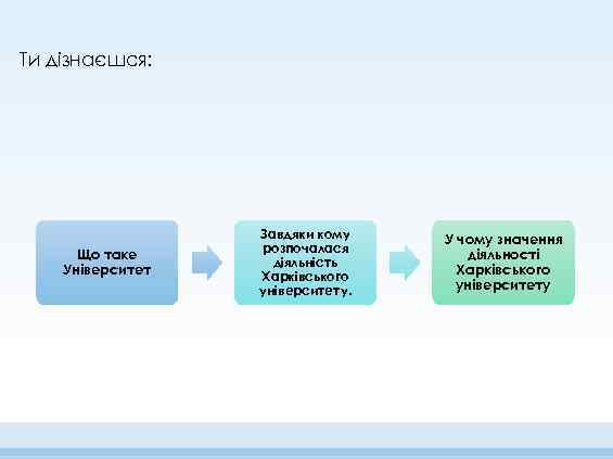 Ти дізнаєшся: Що таке Університет Завдяки кому розпочалася діяльність Харківського університету. У чому значення