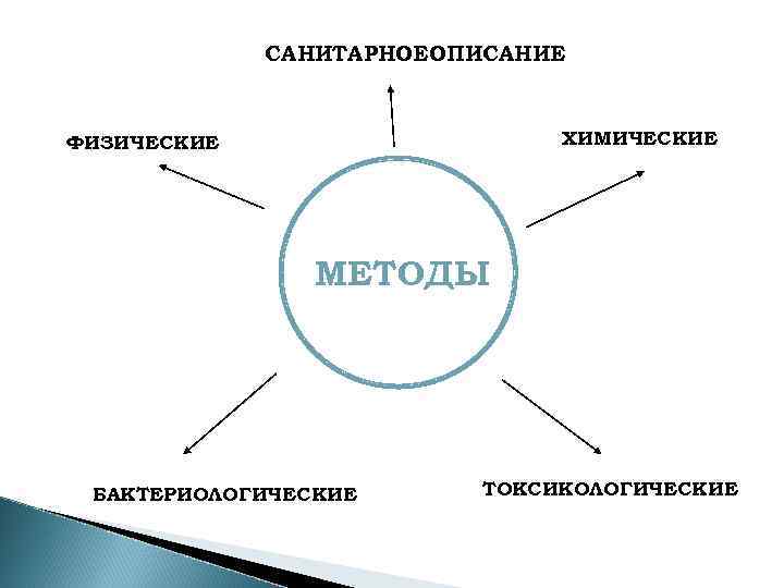 САНИТАРНОЕ ОПИСАНИЕ ХИМИЧЕСКИЕ ФИЗИЧЕСКИЕ МЕТОДЫ БАКТЕРИОЛОГИЧЕСКИЕ ТОКСИКОЛОГИЧЕСКИЕ 
