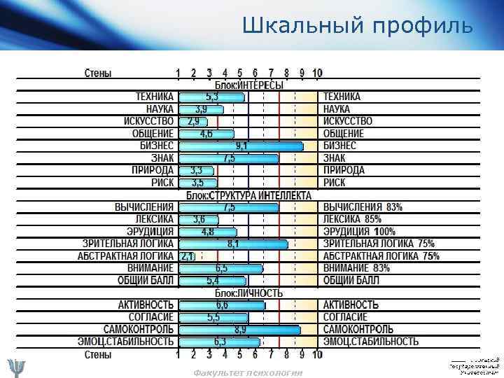 Шкальный профиль Факультет психологии 