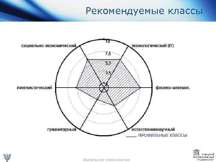 Рекомендуемые классы Факультет психологии 