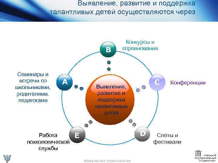 Выявление, развитие и поддержка талантливых детей осуществляются через B Семинары и встречи со школьниками,