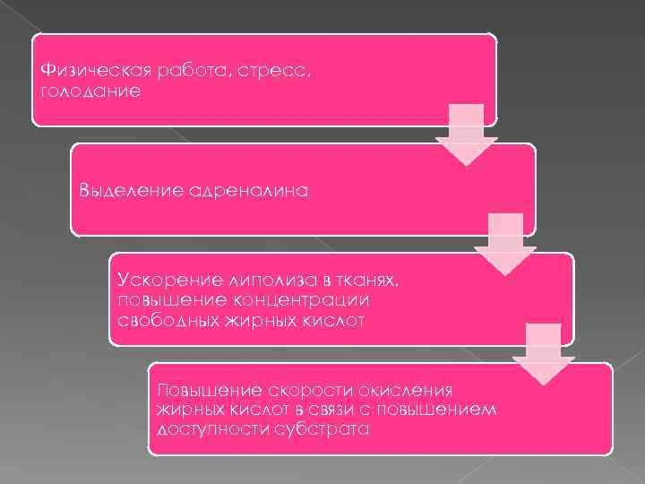 Физическая работа, стресс, голодание Выделение адреналина Ускорение липолиза в тканях, повышение концентрации свободных жирных