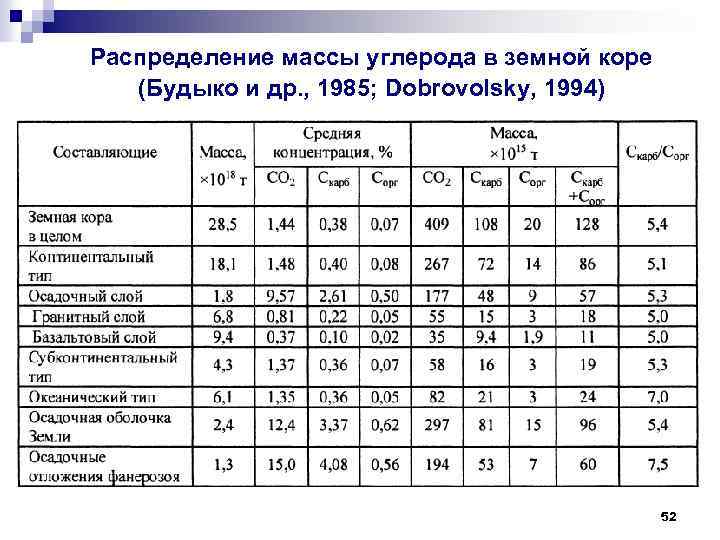 Распределение массы углерода в земной коре (Будыко и др. , 1985; Dobrovolsky, 1994) 52