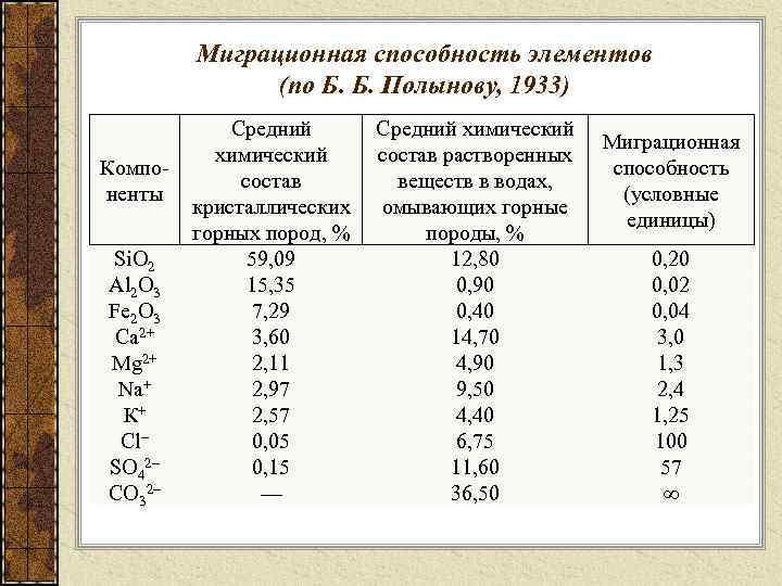 Элемент способность. Миграционная способность химических элементов. По миграционной способности химические элементы подразделяют на. Геохимические ряды миграции.. Геохимическая классификация по особенностям миграции элементов.