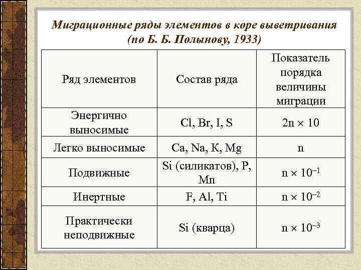 Ряд ионов. Геохимические ряды миграции.. Геохимическая миграция элементов. Ряды миграции химических элементов. Геохимические циклы миграции..