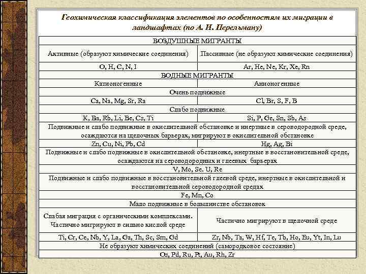 Классификация элементов