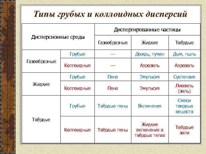 Типы грубых и коллоидных дисперсий Диспергированные частицы Дисперсионные среды Твёрдые — Дождь, туман Дым,