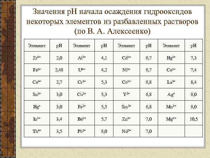 Значения р. Н начала осаждения гидрооксидов некоторых элементов из разбавленных растворов (по В. А.