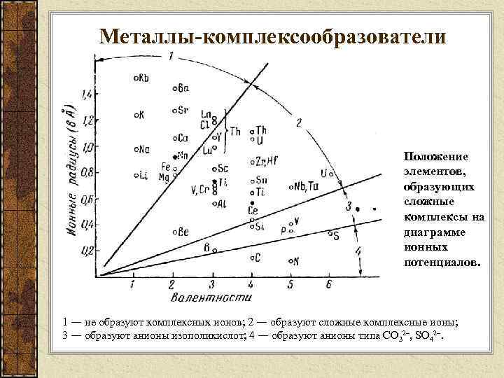 Металлы-комплексообразователи Положение элементов, образующих сложные комплексы на диаграмме ионных потенциалов. 1 ― не образуют