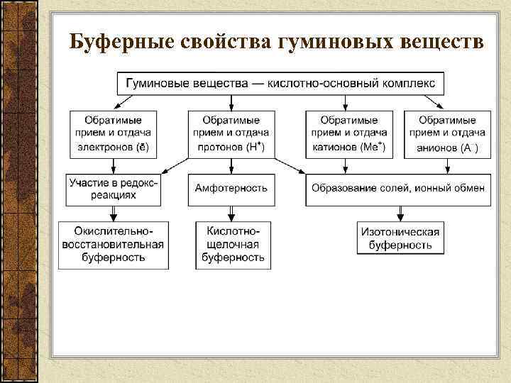 Буферные свойства гуминовых веществ 