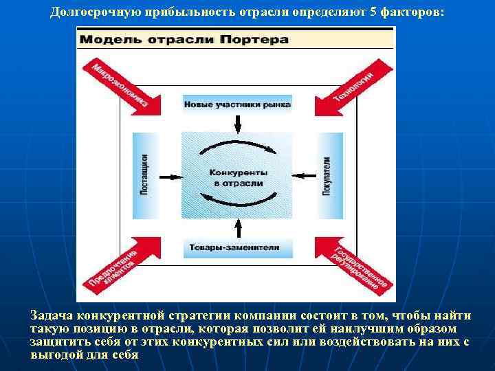 Долгосрочную прибыльность отрасли определяют 5 факторов: Задача конкурентной стратегии компании состоит в том, чтобы