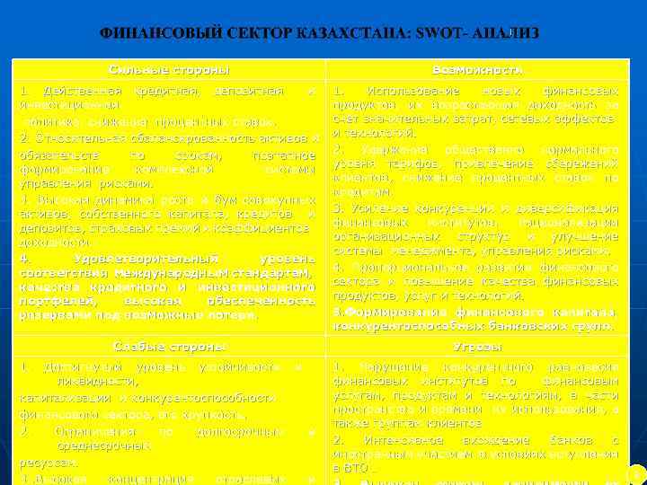 Сильные стороны Возможности 1. Действенная кредитная, депозитная и инвестиционная политика, снижение процентных ставок. 2.
