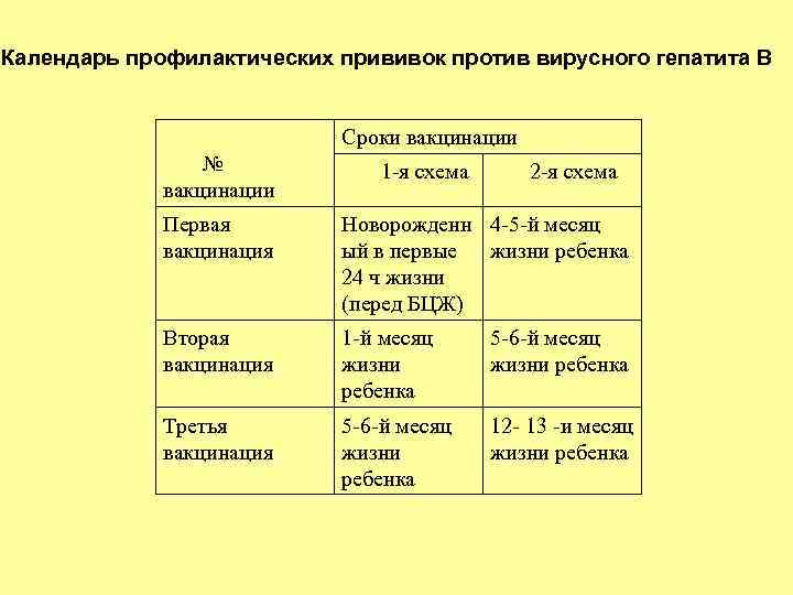 Календарь профилактических прививок против вирусного гепатита В Сроки вакцинации № вакцинации 1 -я схема