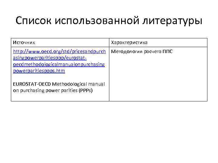 Список использованной литературы Источник Характеристика http: //www. oecd. org/std/pricesandpurch Методология расчета ППС asingpowerparitiesppp/eurostatoecdmethodologicalmanualonpurchasing powerparitiesppps.