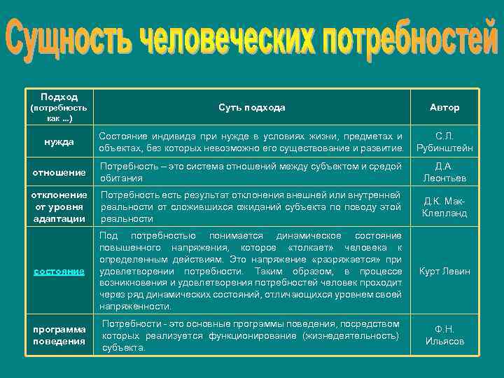 Подход (потребность как. . . ) нужда Суть подхода Автор Состояние индивида при нужде